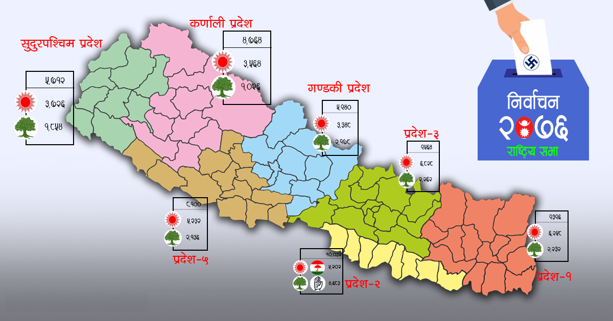 राष्ट्रिय सभा निर्वाचन: सातै प्रदेशमा कसको मत कति ?